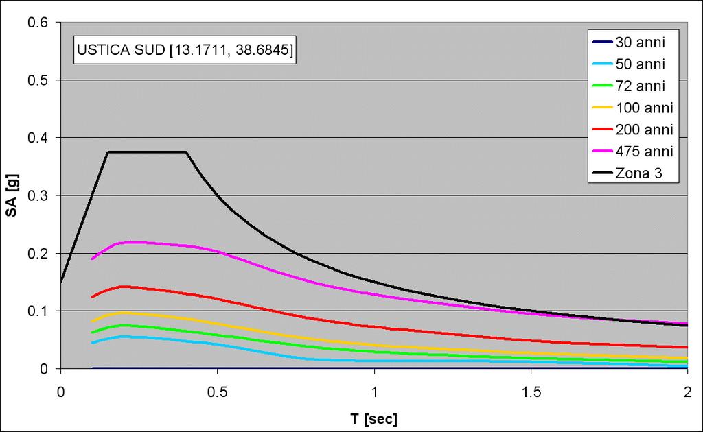 Periodo USTICA SUD (13.1711; 38.6845) Periodo (sec) ritorno 0.10 0.15 0.20 0.30 0.40 0.50 0.75 1.00 1.50 2.00 30 0.0000 0.0000 0.0000 0.0000 0.0000 0.0000 0.0000 0.0000 0.0000 0.0000 50 0.0444 0.