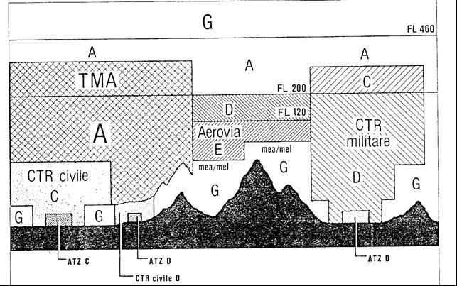 Spazi aerei VFR Visual Flight Rules (only classes B-G) IFR Instrumental Flight Rules Classification Classes A-E: controlled airspace with different