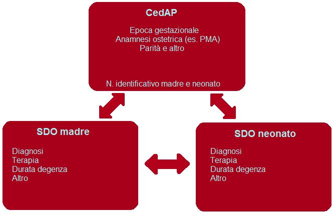 3 Figura 1. Fonte dei dati MATERIALI E METODI Dal data-base regionale delle SDO, relativo alle dimissioni effettuate nel corso del 2011 e 2012 