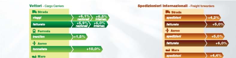 2017 positivo per il trasporto merci in Italia Marcucci (Confetra): i dati del settore confermano che il nostro Paese ha agganciato saldamente la ripresa economica Nel 2017 il trasporto merci in