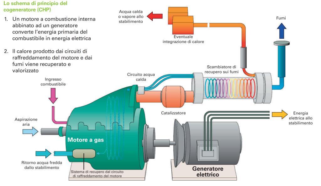 IMPIANTO COGENERAZIONE CON