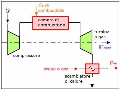 IMPIANTO DI COGENERAZIONE TURBINA A GAS Una azienda che produce cibo precotto necessità di una portata di vapore pari a 100 Kg / s alla pressione di 1.5 bar e alla temperatura di 120 c.