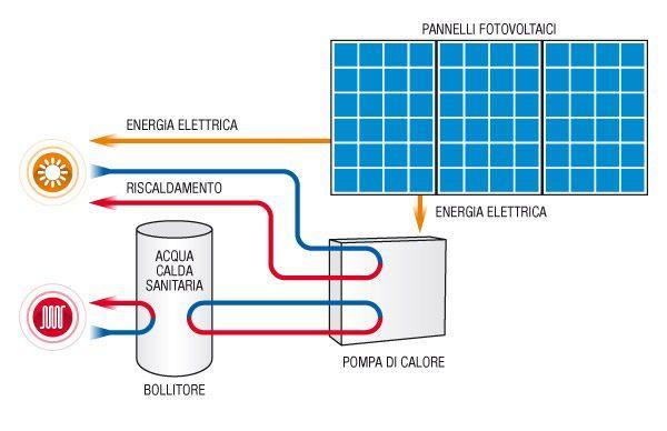 IMPIANTO DI RISCALDAMENTO ESTIVO DI UNA PISCINA CON FOTOVOLTAICO + PDC ESERCITAZIONI DI IMPIANTI Si vuole dimensionare un impianto di riscaldamento con pannelli fotovoltaici + pompa di calore