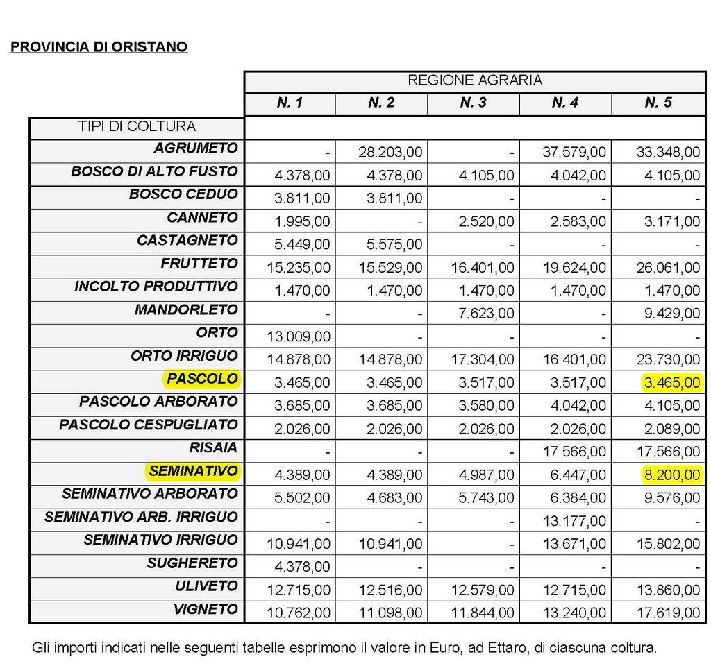 Di seguito viene riportata la tabella dei Valori Agricoli Medi per la Provincia di Oristano, stabiliti dalla presidenza della Giunta Regionale con deliberazione n.