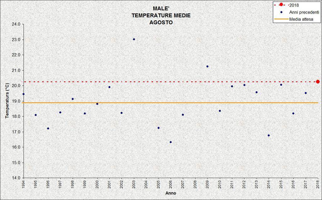 LAVARONE Stazione meteorologica a quota 1155 m Dati di precipitazione disponibili a partire dal 1921, temperature dal 1925 AGOSTO 2018 TEMPERATURE ( C) PRECIPITAZIONI (mm, gg) media 18,6 11,0 (1976)