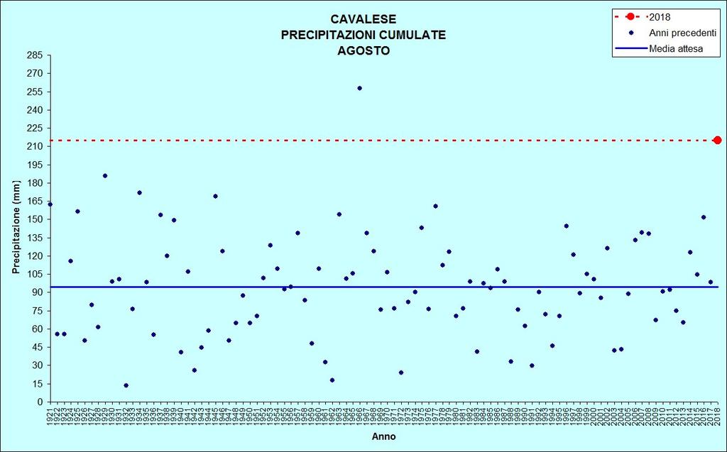 Figura 15: Precipitazioni di agosto CAVALESE Stazione meteorologica a quota 958 m Dati di precipitazione disponibili a partire dal 1921, temperature dal 1935 AGOSTO 2018 TEMPERATURE ( C)