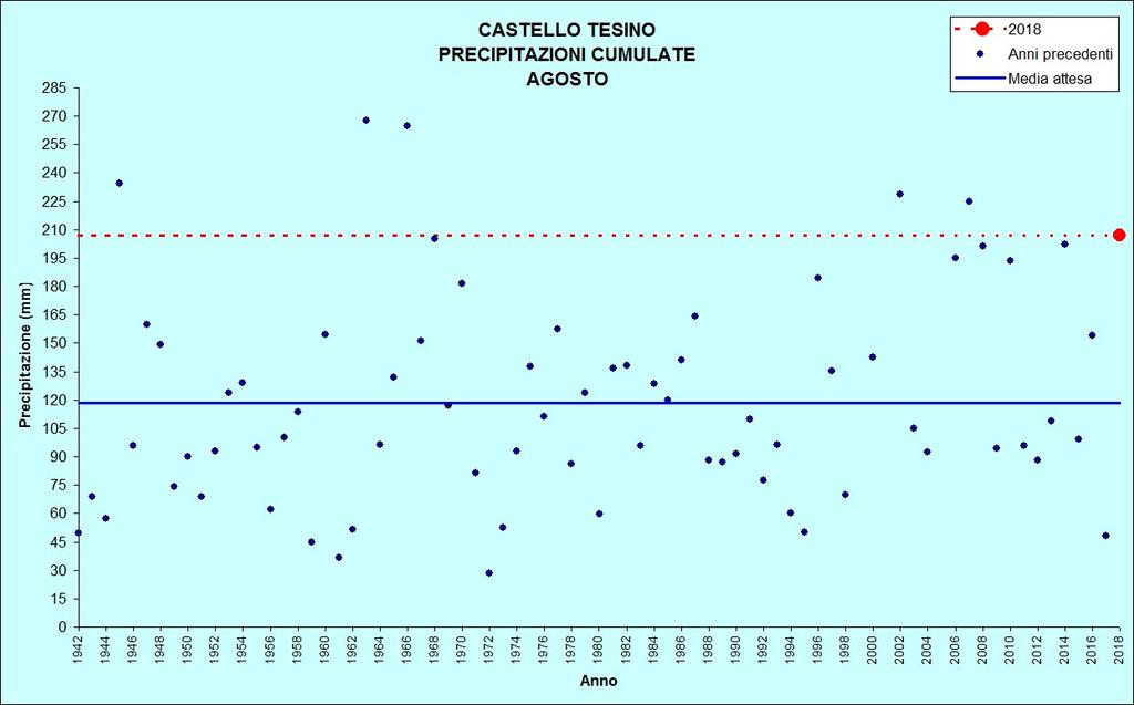 Figura 7: Precipitazioni di agosto CASTELLO TESINO Stazione meteorologica a quota 801 m Dati di precipitazione disponibili a partire dal 1942, temperature dal 1955 AGOSTO 2018 TEMPERATURE ( C)