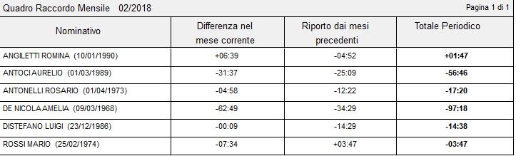 un riscontro rapido ed efficiente dei totali periodici, per tutti i dipendenti del gruppo di elaborazione, calcolati all'ultimo giorno di