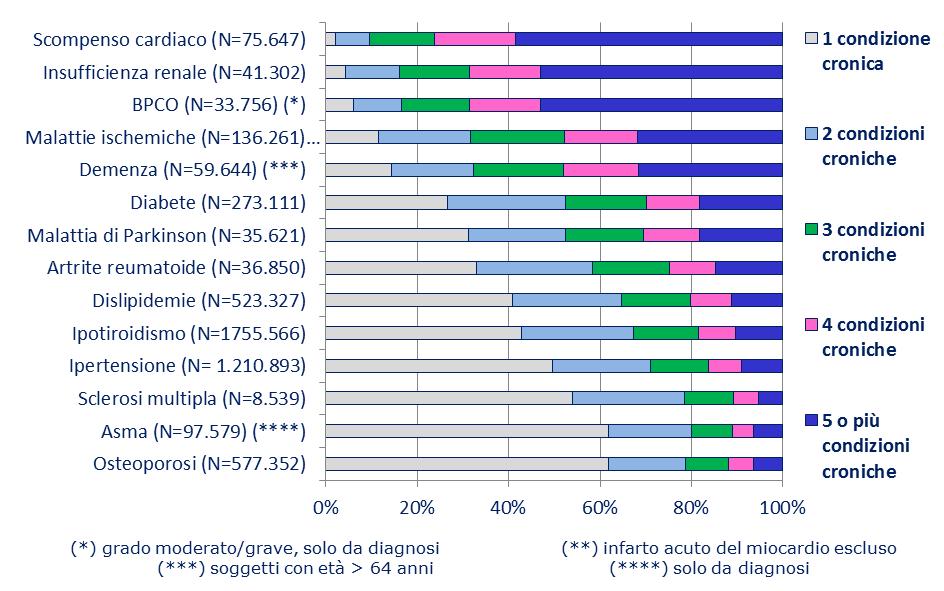 Profilo di co-morbidità in assistiti con