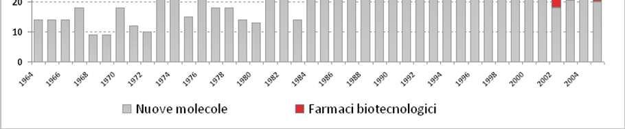 Totale annuo di nuovi farmaci approvati (*) (*)Nel 2007 FDA ha