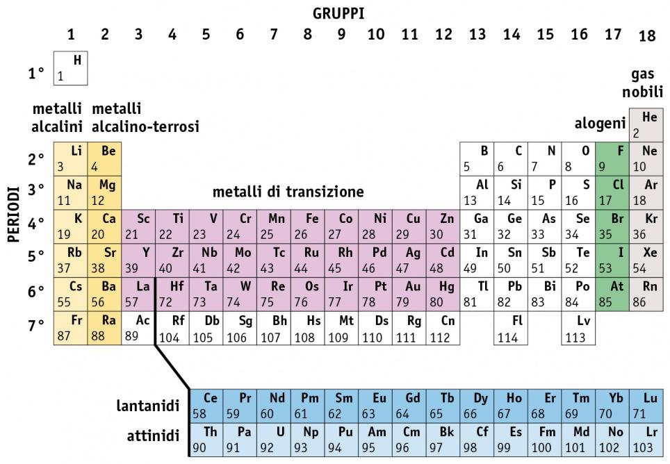 Gli elementi che presentano proprietà chimiche simili sono riuniti in famiglie: metalli