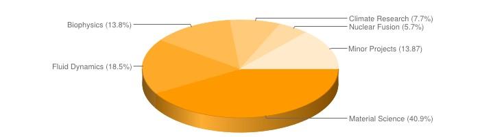 Utilizzo CRESCO 2012 : ~2200