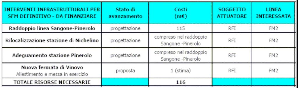 interventi per nodo di Torino e realizzazione