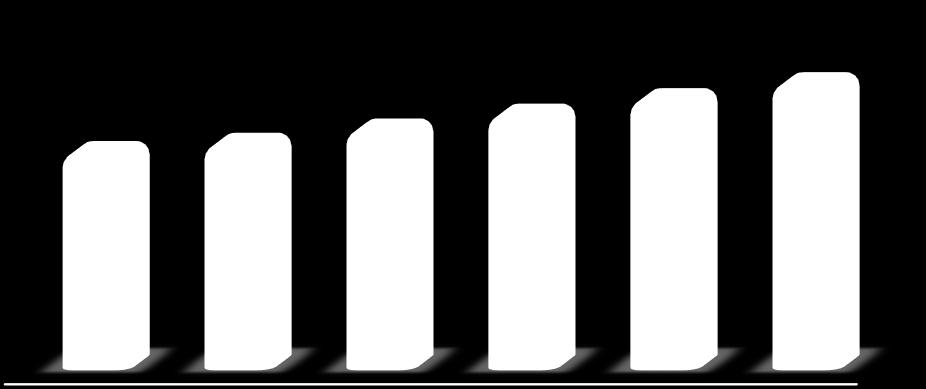 815 +6,5% vs 2016 38,9 40,4 43,0 45,7 48,5 51,4 PIL