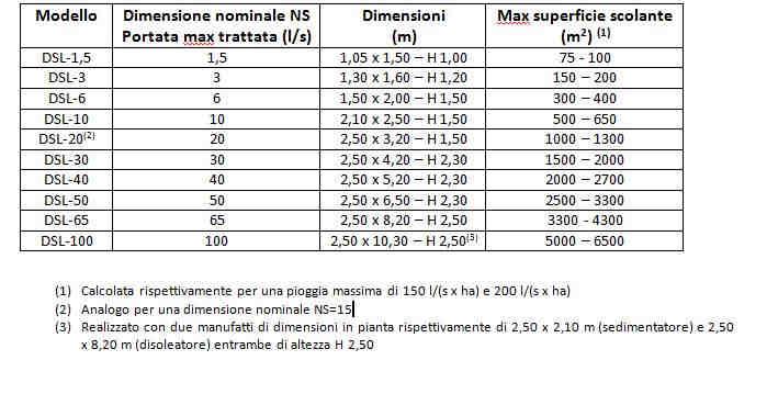 Gamma di disoleatori disponibili Tutti i disoleatori "di serie" sono separatori di classe І ( separatori a coalescenza ), caratterizzati ognuno dalla propria dimensione nominale secondo la norma