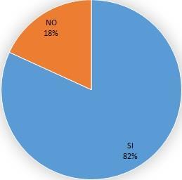 86% HA CLIENTI CON