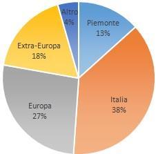 catalogo il Piemonte e il 13% declina le offerte