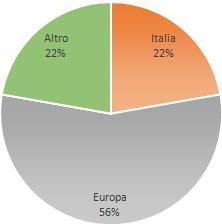 orientati per il 56% verso mete italiane.