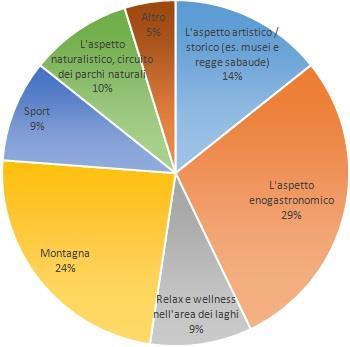 incentrati su: Proposte culturali (38%) Enogastronomia (31%) Aree naturalistiche (13%) Attività in