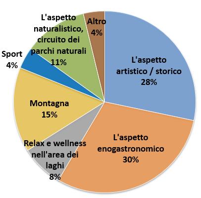 dovrebbero essere incentrati su: Enogastronomia (29%) Attività in montagna(24%) Proposte culturali (14%)