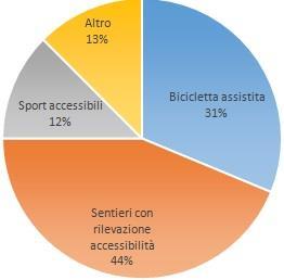 ) Sport accessibili (22%).