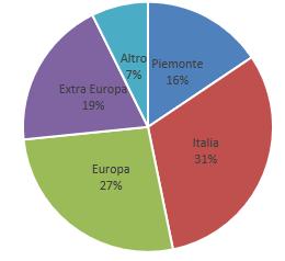 IT METE VENDUTE 64%