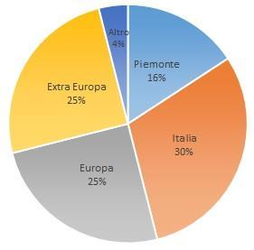 diversificato di mete