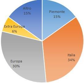 mercato 47% VENDE IL