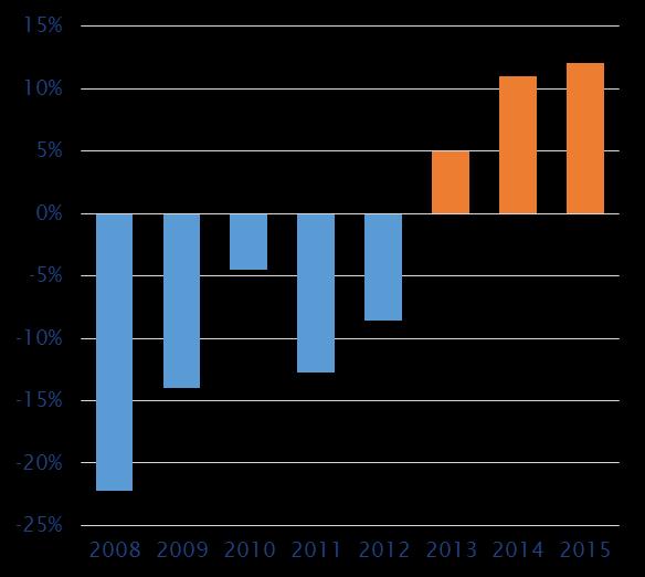 del lavoro in Italia più alta della media Big Ue (differenza %) Dal 2013 al