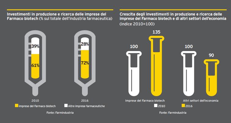 8,4 miliardi di fatturato e 282 prodotti in sviluppo: cresce l Italia del farmaco biotech Le imprese del farmaco costituiscono il