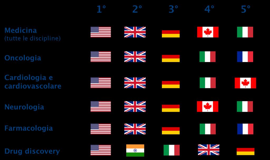 La Ricerca biomedica in Italia è competitiva a