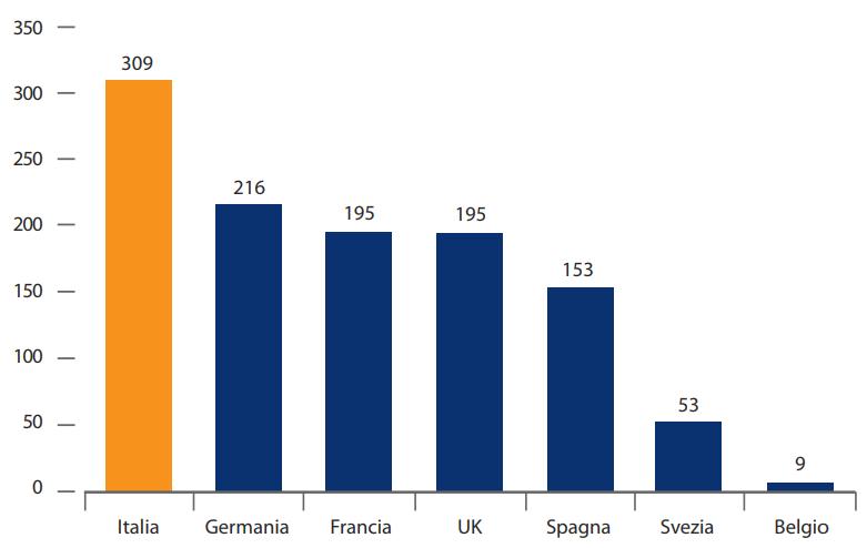 Biosimilari: benchmarking internazionale Vendite di