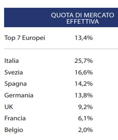 Quota di mercato a volumi dei farmaci biosimilari nei