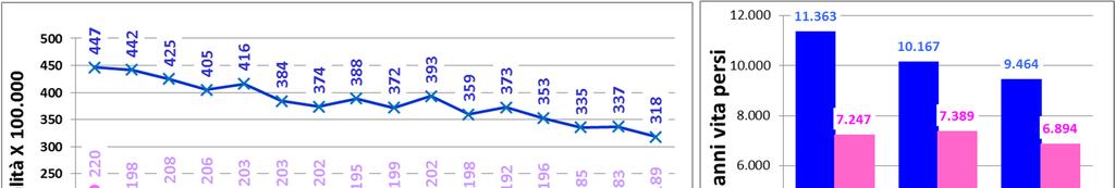 Trend mortalità per tutti i tumori 3- MORTALITÀ PER TUMORI La mortalità per patologia tumorale è diminuita dal 2000 al 2015 del nei maschi in media del -2,0% all anno (p<0,0001), con una riduzione