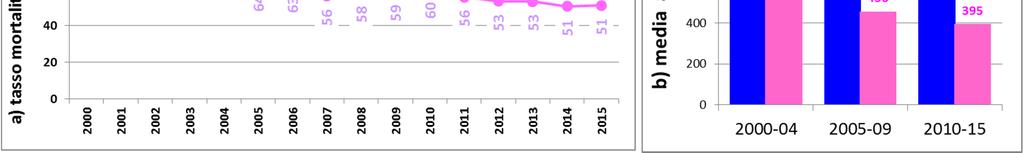 Il tasso di mortalità per tali malattie si è ridotto notevolmente in entrambi i sessi nel periodo considerato: nei maschi i tassi standardizzati sono infatti diminuiti del -4,1% all anno (p<0,0001).