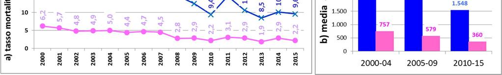 Analoga è stata la riduzione in termini di anni di vita persi e anche in numero di deceduti. L analisi per joinpoints non ha evidenziato alcun cambiamento significativo nel trend del periodo.