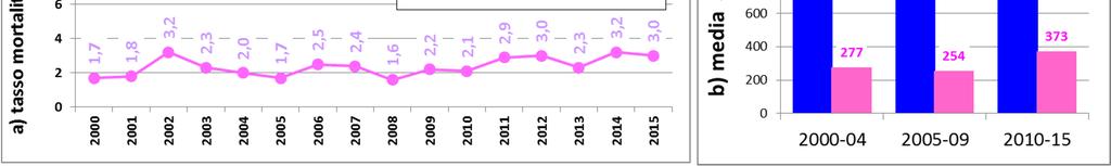 altro. L analisi per joinpoints non ha evidenziato alcun cambiamento significativo nel trend del periodo.