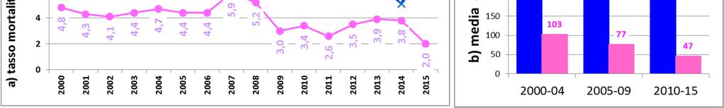 Nei 16 anni esaminati vi è stata complessivamente una riduzione di tale mortalità in entrambi i sessi con una riduzione media annua dei tassi del -3,4% nei maschi (p=0,001) e del -3,5% nelle donne