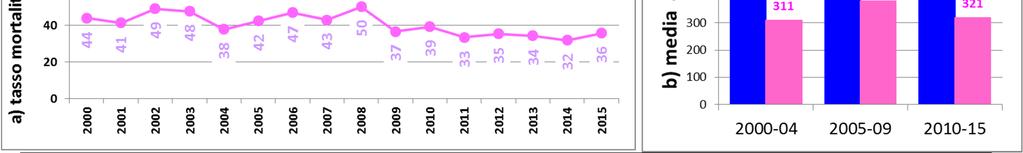 Nei maschi si è registrata una netta diminuzione (-3,3% annuo; p<0,0001) con un trend non lineare ed alcuni joinpoints: una sostanziale stabilità nel periodo 2000-2003 seguita da una diminuzione del