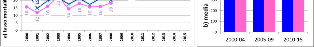 Nel periodo esaminato vi è stato un aumento della mortalità per tale causa che ha portato in entrambi i sessi ad un raddoppio dei tassi standardizzati ed ad un aumento anche degli anni di vita persi.