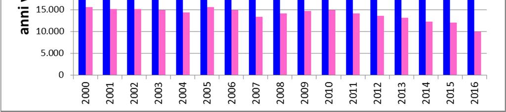 Da tali dati, mostrati nei grafici sottostanti, emerge che: nelle femmine i tassi di mortalità sono notevolmente inferiori rispetto ai maschi nel periodo vi è stata una significativa riduzione dei