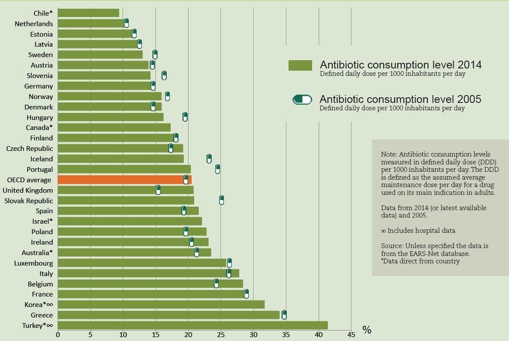 Il problema antibioticoresistenza => l ultimo rapporto OCSE 2016 Trend stabile uso