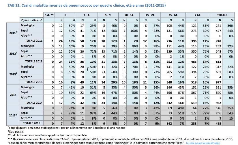 Dati di sorveglianza delle