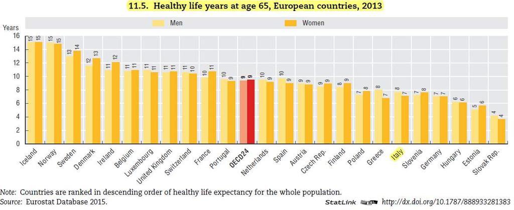Il problema demografico in EU => l ultimo rapporto OCSE sulla salute Cosa succede quando consideriamo l aspettativa di vita