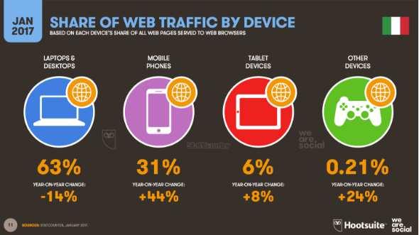 #2. HABITAT MEDIATICO Traffico generato dai