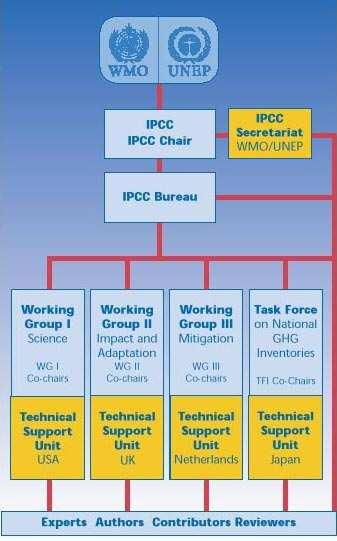 IPCC La