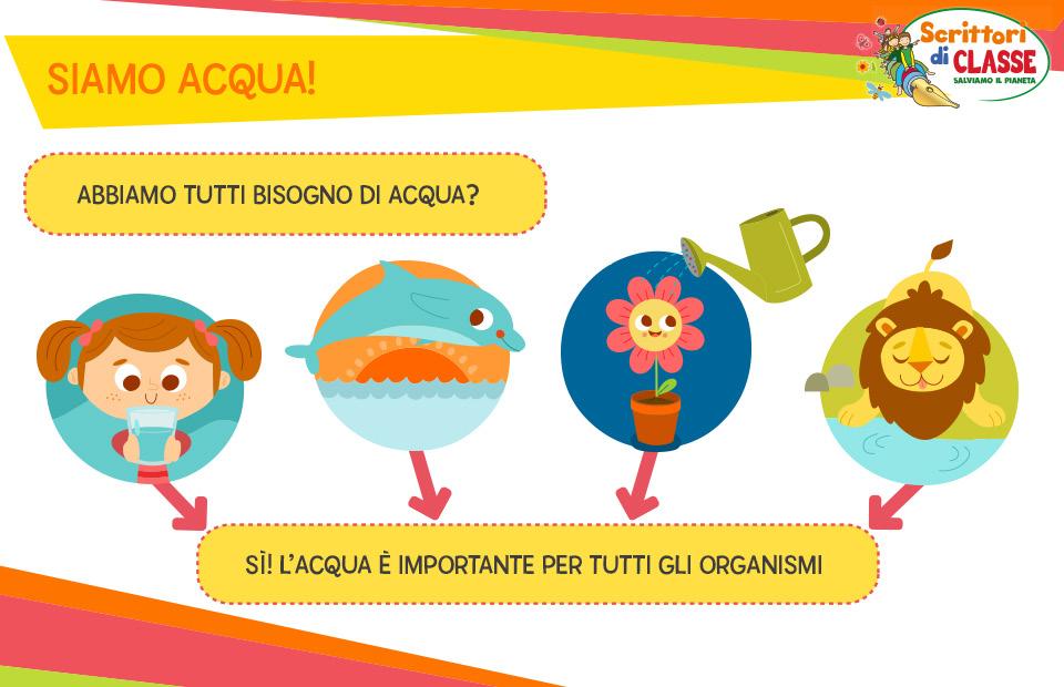 scuola primaria classi 1a, 2a, 3a lezione 1 DESCRIZIONE DELL ATTIVITÀ INCIPIT SIAMO ACQUA (Slide 1) L attività prende avvio in palestra dove, grazie al movimento fisico e alle attività di gioco, i