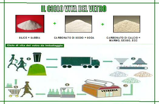 Pannello tridimensionale sul riciclo della vetro Il ciclo vita dei prodotti: vetro, dal reperimento delle materie prime alla produzione allo