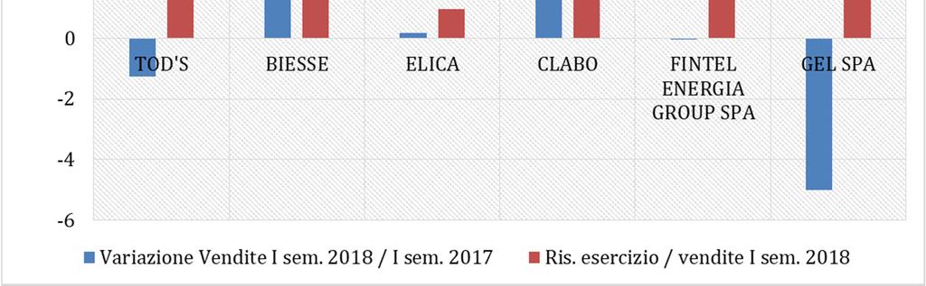 Fonte: Osservatorio imprese della Fondazione Aristide Merloni Risultati non univoci emergono anche dall andamento dell export regionale nel I semestre 2018 (vedi Figura 4).