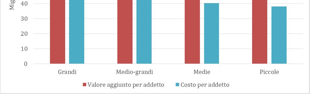 Figura 2 Valore aggiunto e costo per addetto per dimensione d impresa Fonte: Osservatorio imprese della Fondazione Aristide Merloni Nel si registra una leggera contrazione degli indici di